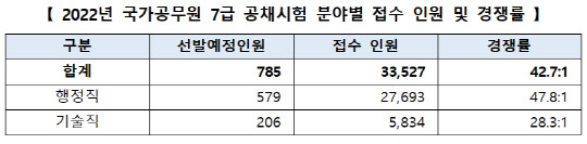 2022년 국가공무원 7급 공채시험 분야별 접수 인원 및 경쟁률<자료:인사혁신처>